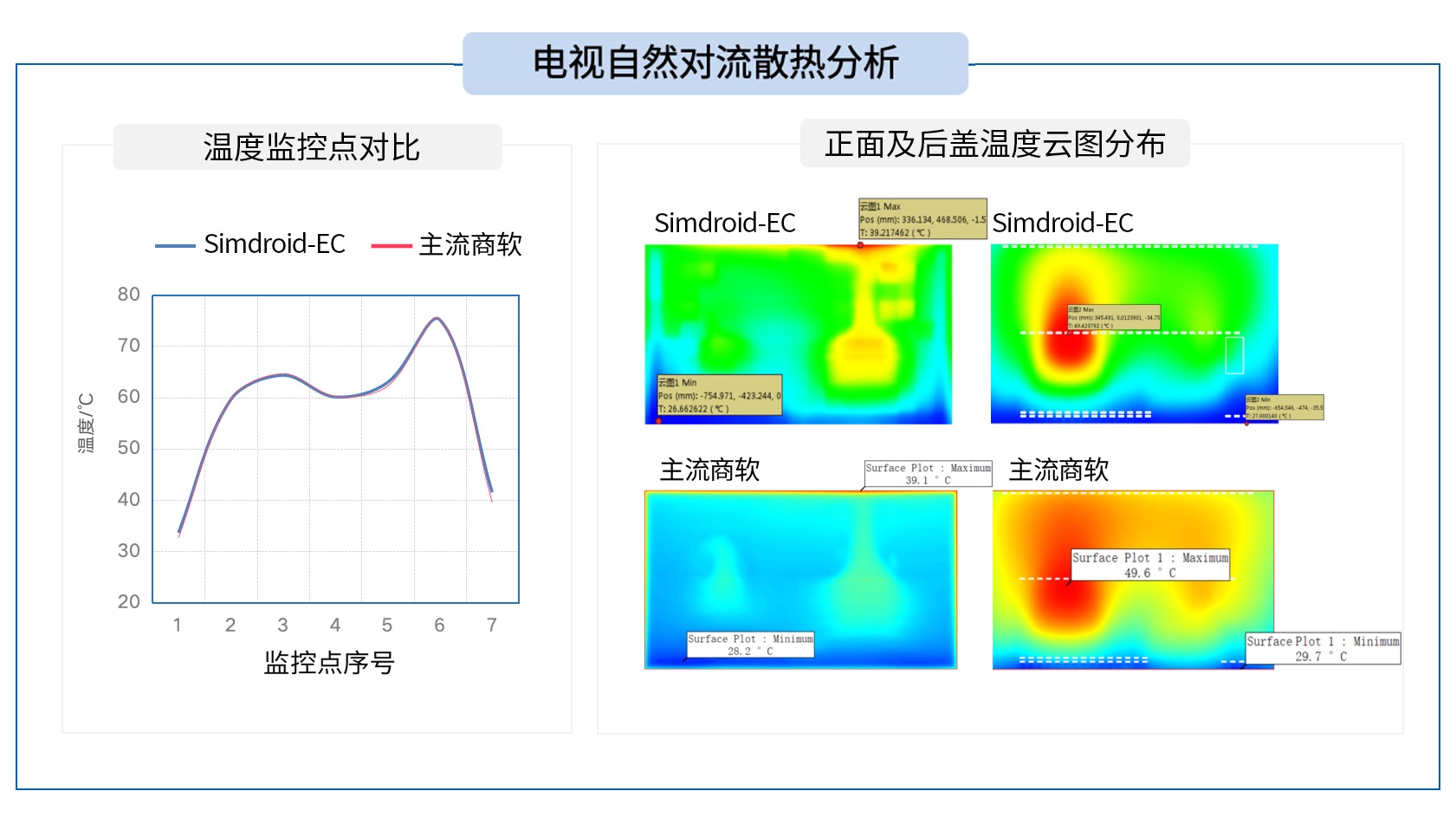 Published television cooling comparison; labels are in Chinese